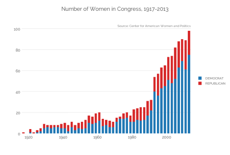 number-of-women-in-congress-1917-2013